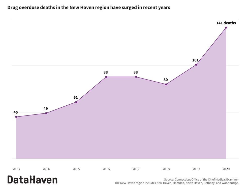 Drug overdose deaths in New Haven Region Drug overdose deaths in New Haven Region