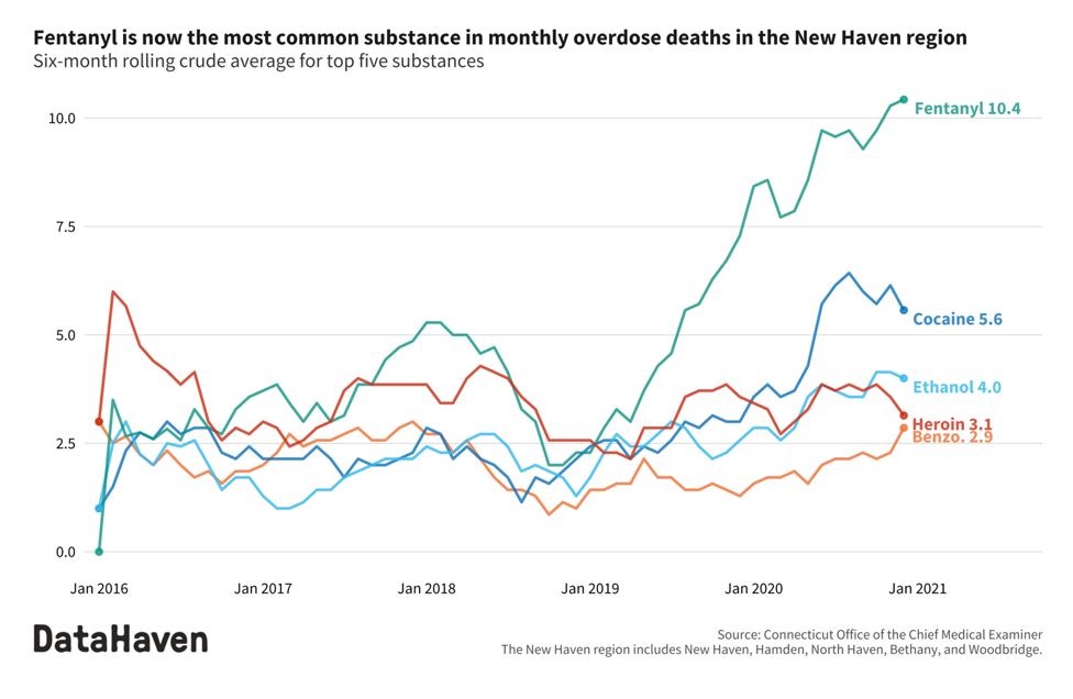 Fentanyl is the most common substance in overdose deaths in the New Haven area Fentanyl is the most common substance in overdose deaths in the New Haven area