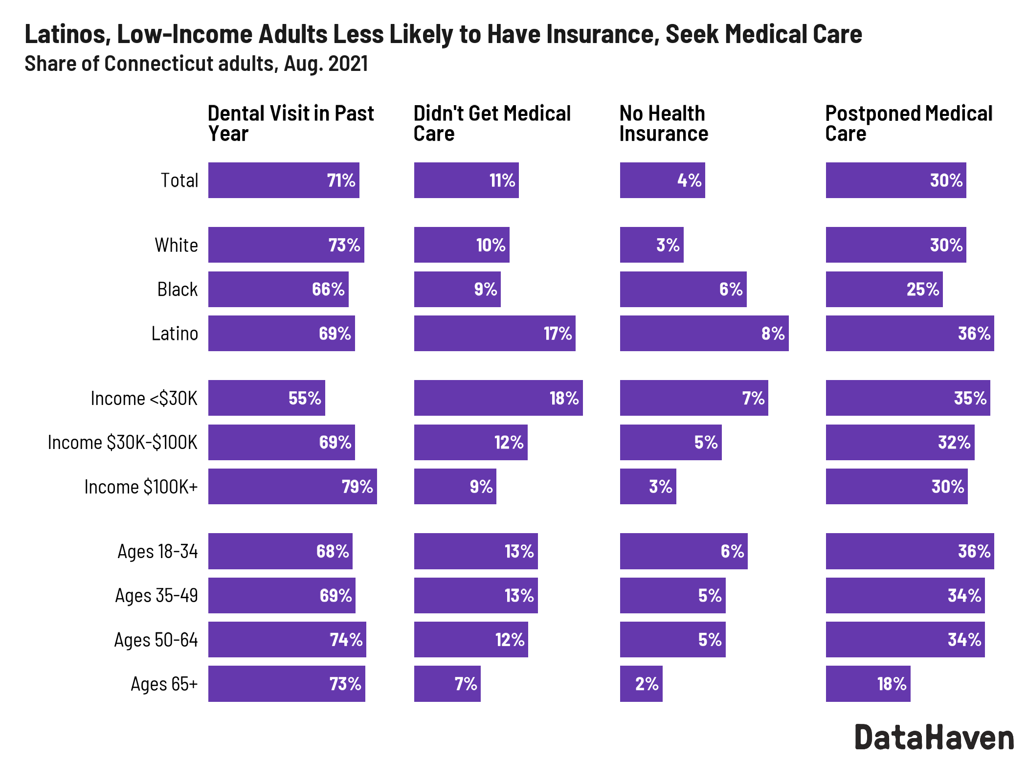 medical and dental care among CT adults DataHaven survey data 2021