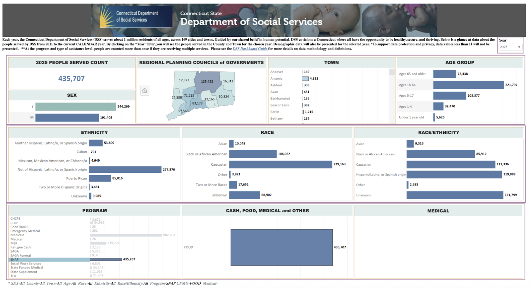 Screenshot of CTDSS Dashboard on Benefits