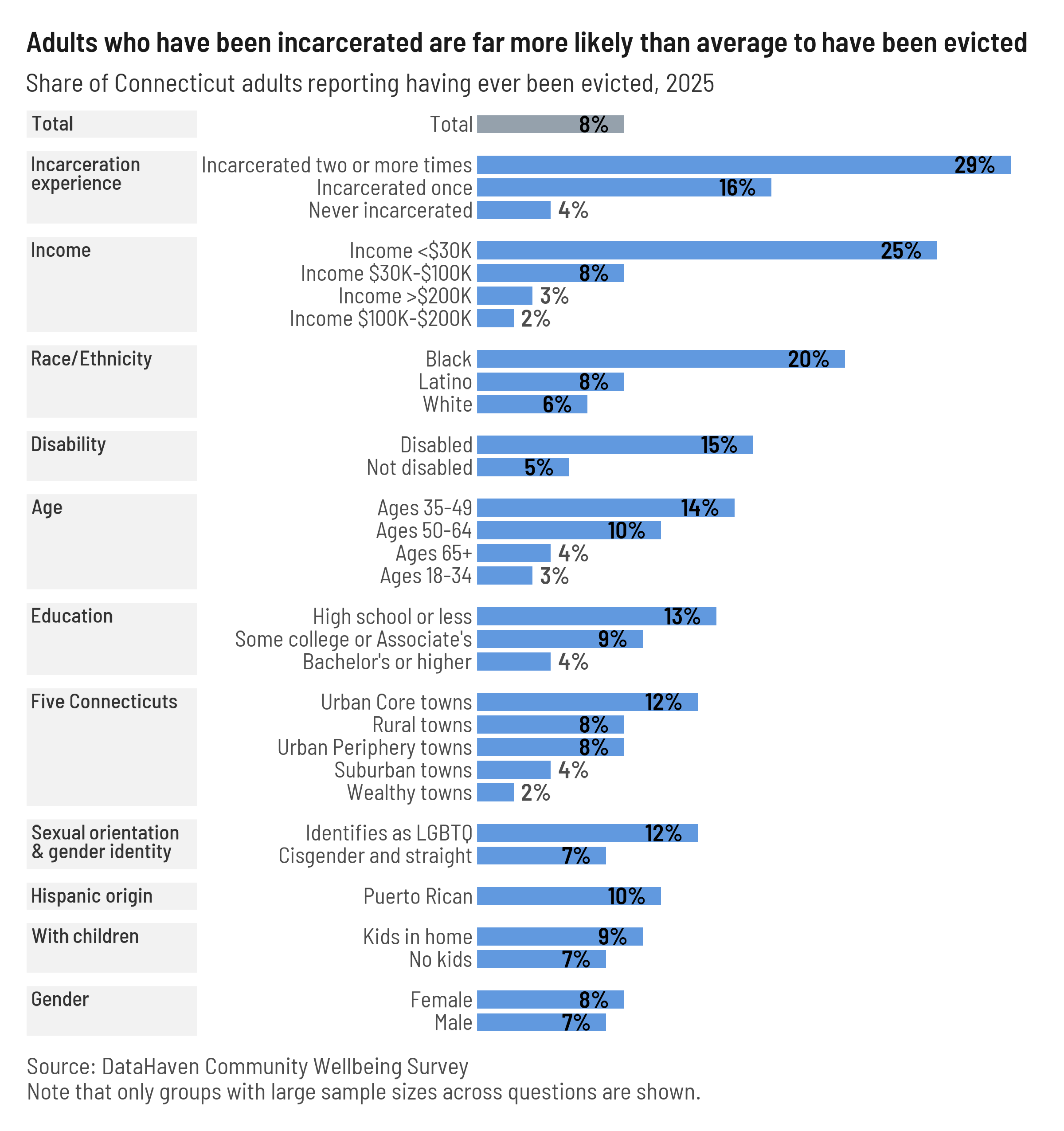 2025 DataHaven survey eviction chart Connecticut data 2025 DataHaven survey eviction chart Connecticut data
