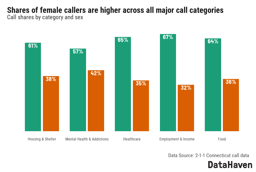 DataHaven analysis of 211 call data by sex DataHaven analysis of 211 call data by sex