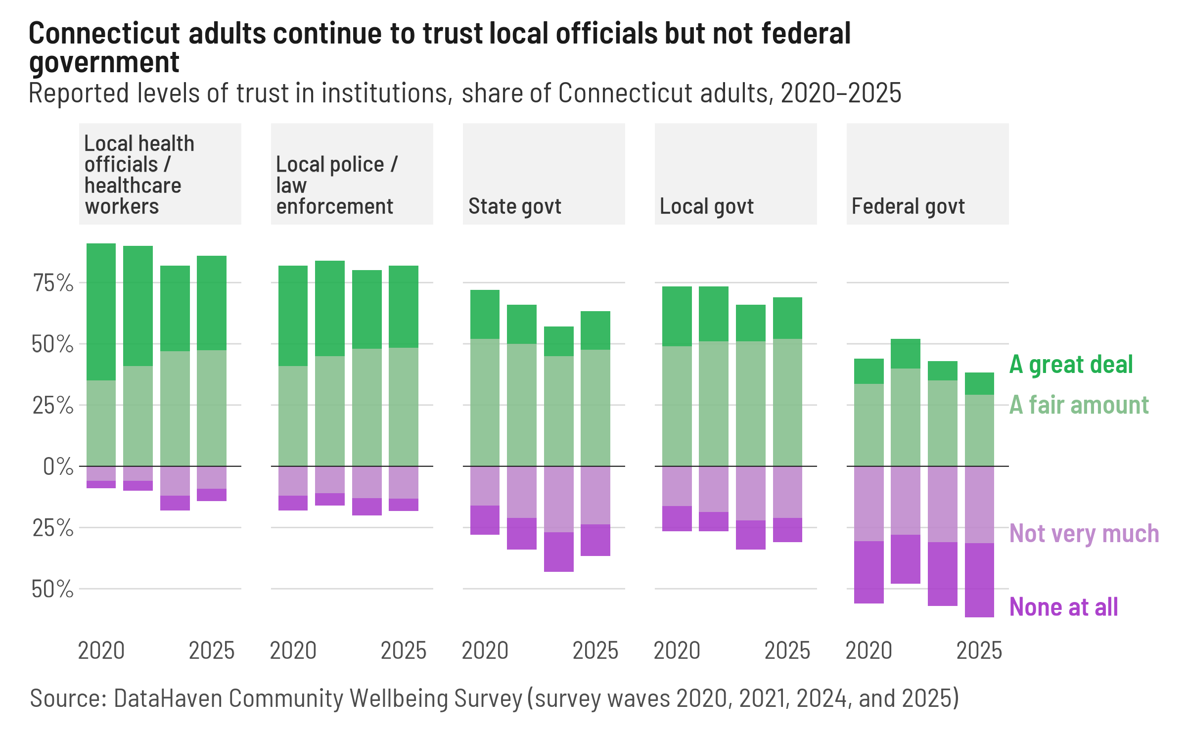 DataHaven 2025 connecticut data on trust in government DataHaven 2025 connecticut data on trust in government